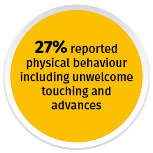 27% reported physical behaviour including unwelcome touching and advances