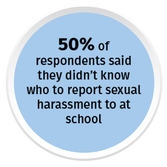 50% of respondents said they didn&rsquo;t know who to report sexual harassment to at school